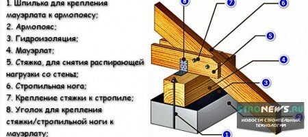 Что такое мауэрлат кровли?