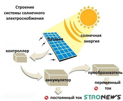 Строение системы солнечного электроснабжения stronews.ru